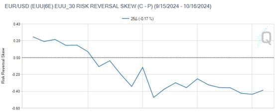 EUR/USD 一个月风险反转 (CME, QuickStrike)