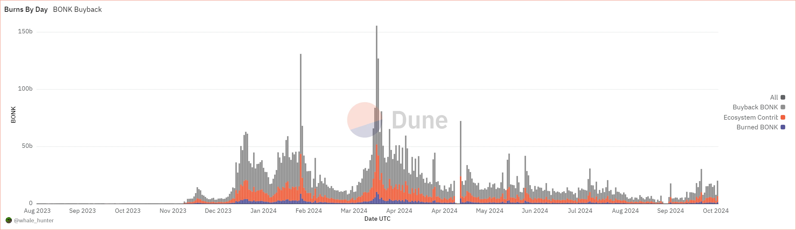 Bonk launches BONK Trust: How many tokens can it "lock"? What is its appeal to external users?