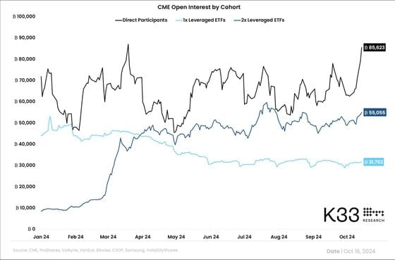 CME 按群体划分的未平仓合约 (K33 Research)