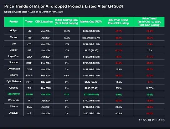 Why has EigenLayer's token performed poorly post-listing with a 70% drop in market cap over six months?