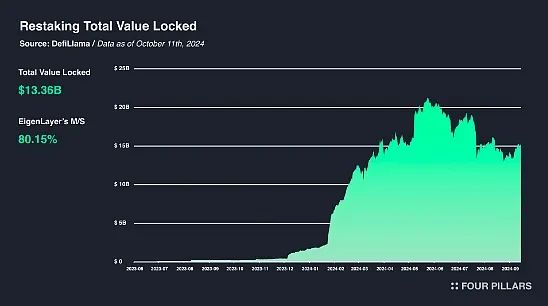 Why has EigenLayer's token performed poorly post-listing with a 70% drop in market cap over six months?