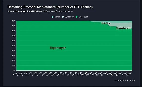 Why has EigenLayer's token performed poorly post-listing with a 70% drop in market cap over six months?