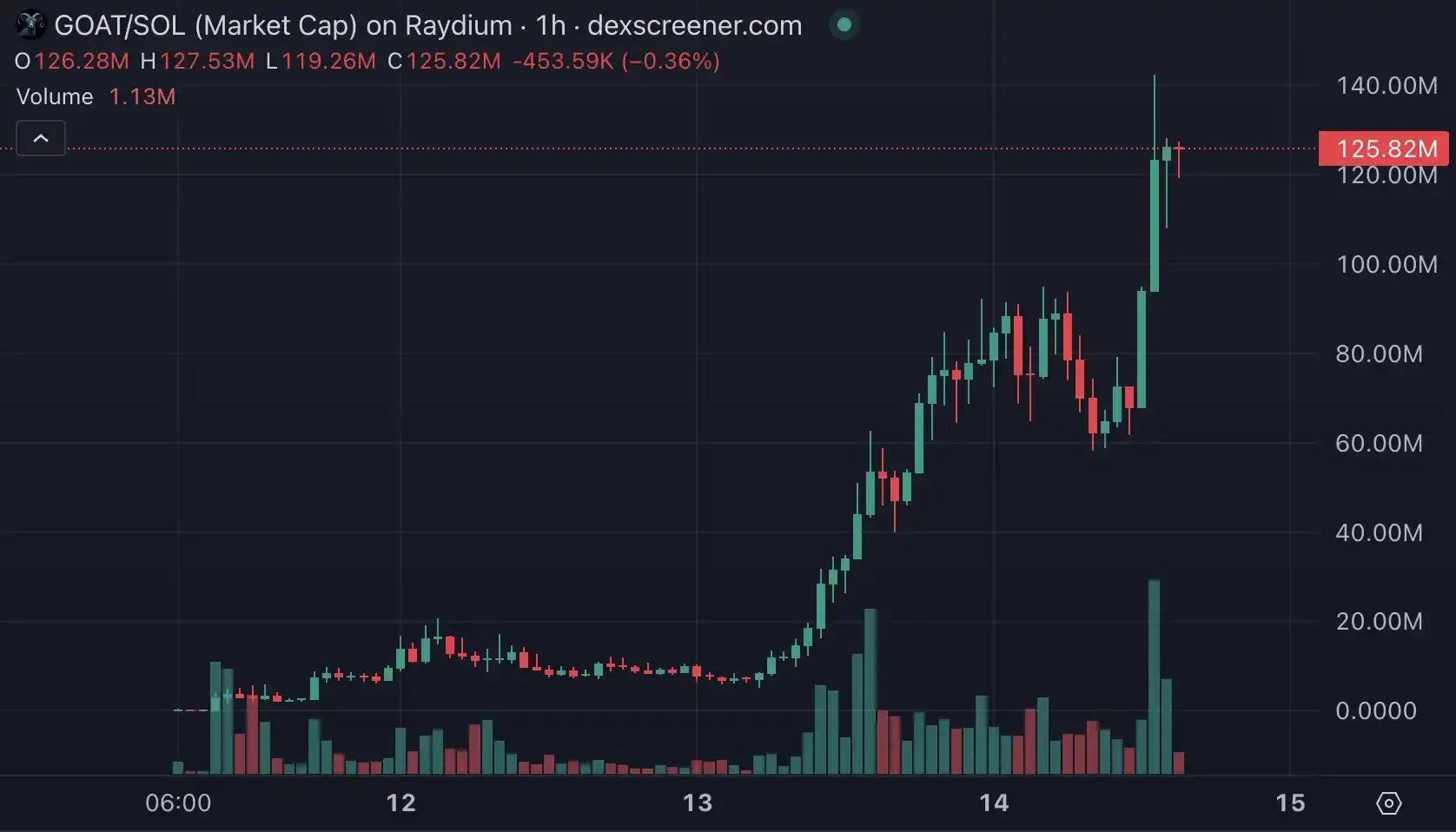 GOAT skyrocketed a thousand times in a week; what other similar Meme coins are there?