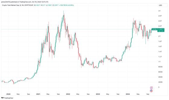 Total Crypto Market (TradingView)