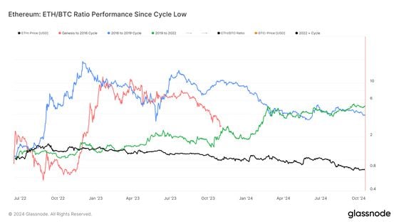 自周期低点以来的ETH/BTC比率表现 (Glassnode)