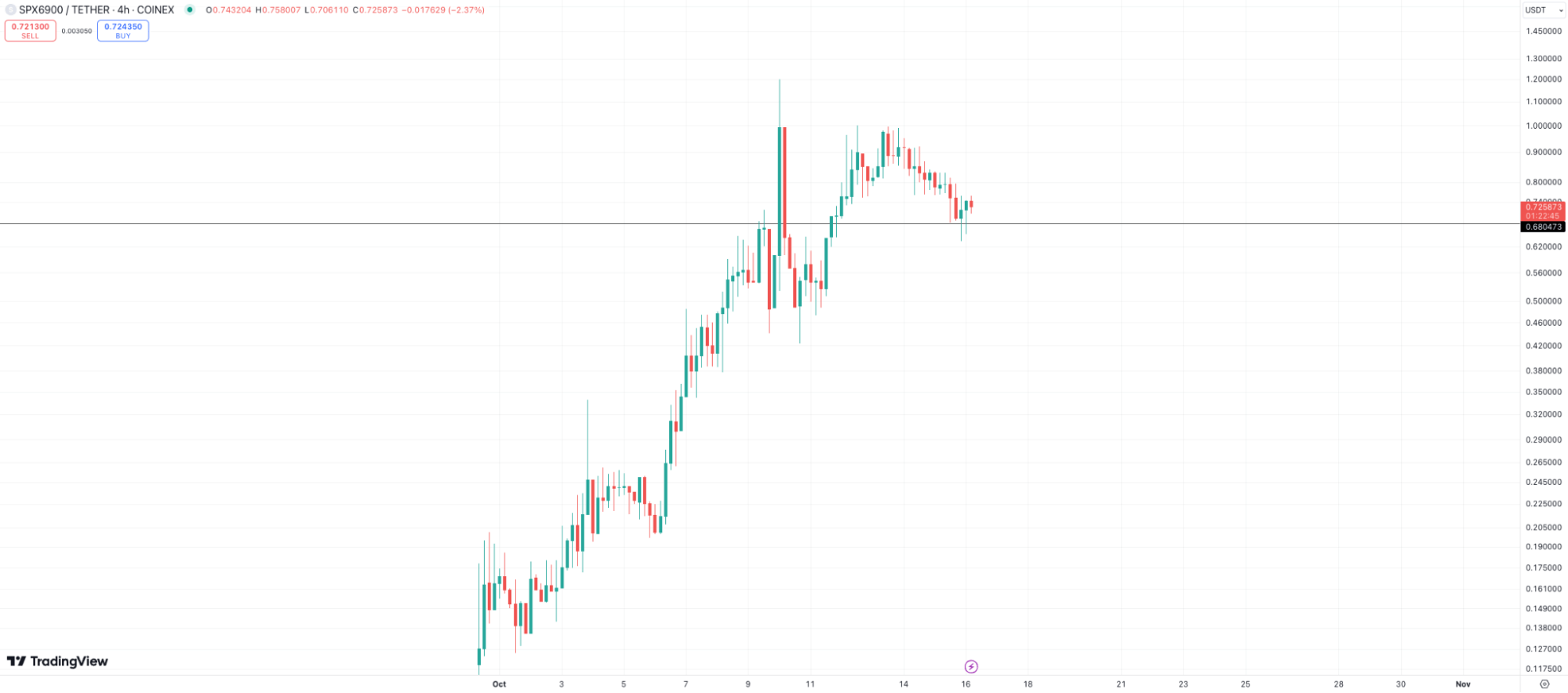 Is It Too Late to Buy SPX6900, Neiro Meme Coins? Expert Tips Crypto All-Stars as High-Potential Alternative