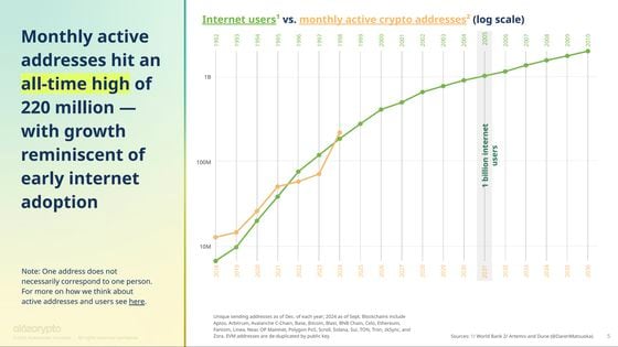 Monthly active blockchain addresses have hit all time highs according to a16z's 2024 State of Crypto report. (a16z)