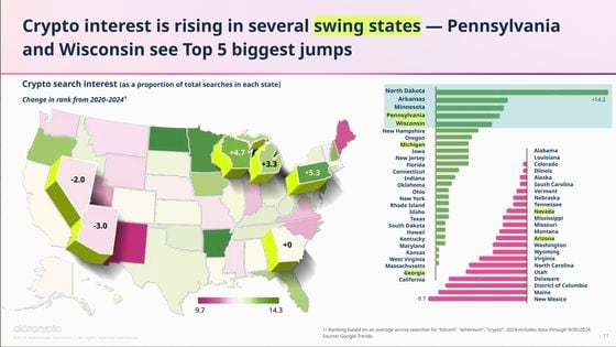 Crypto interest is rising in swing states like Pennsylvania and Wisconsin, according to a16z's State of Crypto report. (a16z)