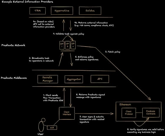 表示每个交易的端到端流程的序列图，来自Predicate的项目文档 (Predicate)