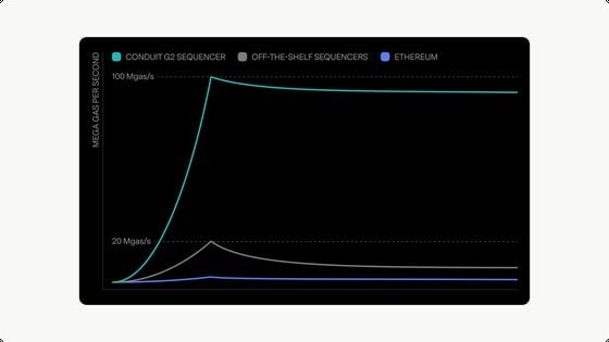 Conduit claims the new G2 sequencer is capable of sustaining ultra-high throughput without degrading rapidly (Conduit)