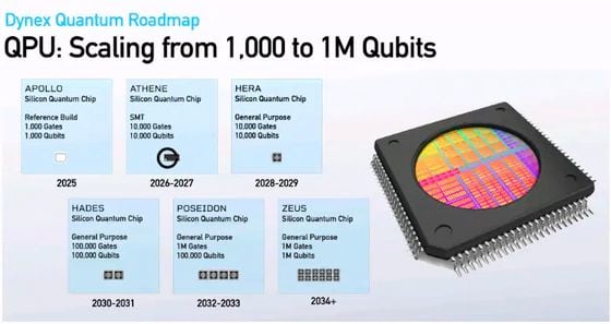 Dynex says it's set to unveil "Apollo," its first silicon-based quantum chip featuring 1,000 qubits, in 2025 (Dynex)