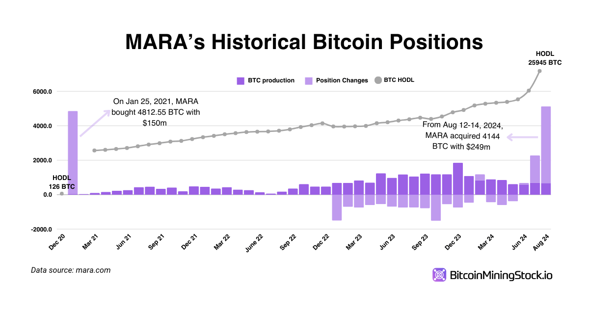 理解比特币国库策略：来自像MARA这样的公共比特币矿工的见解