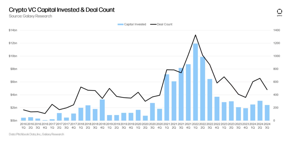 Galaxy details the third quarter crypto venture capital market: Early rounds dominate, new fund fundraising is challenging