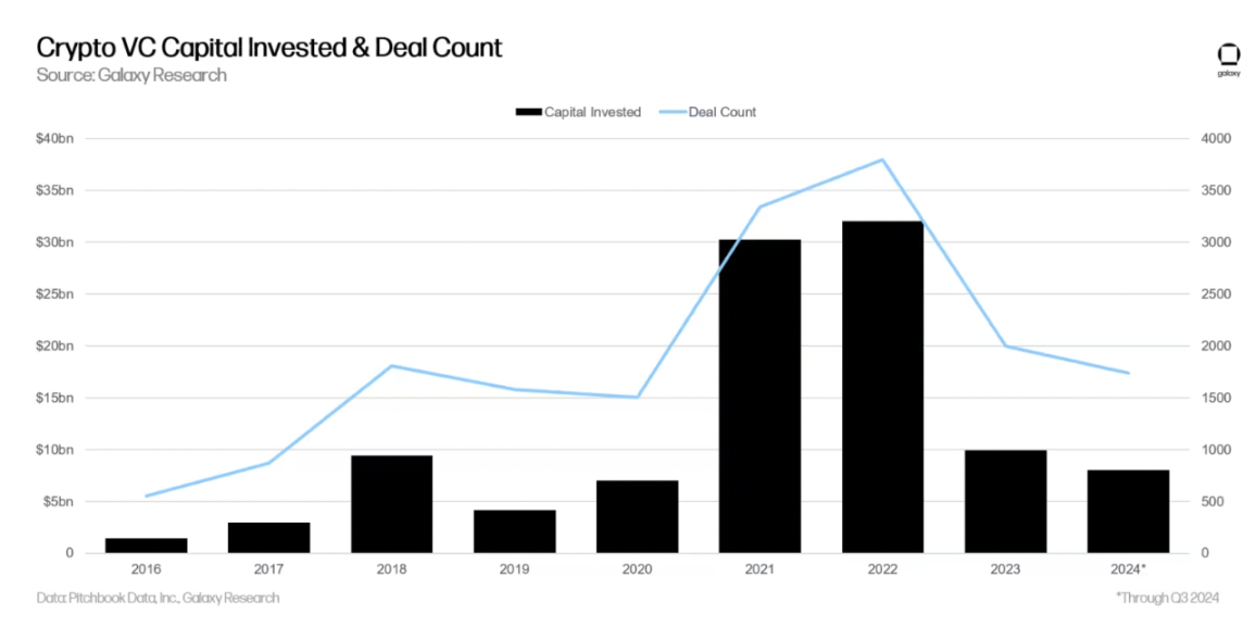 Galaxy details the third quarter crypto venture capital market: Early rounds dominate, new fund fundraising is challenging