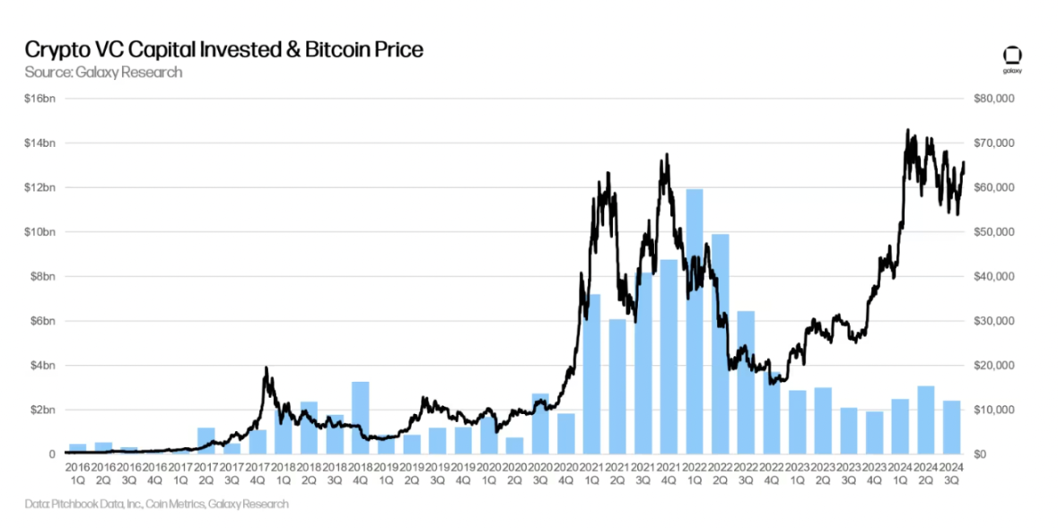 Galaxy details the third quarter crypto venture capital market: Early rounds dominate, new fund fundraising is challenging