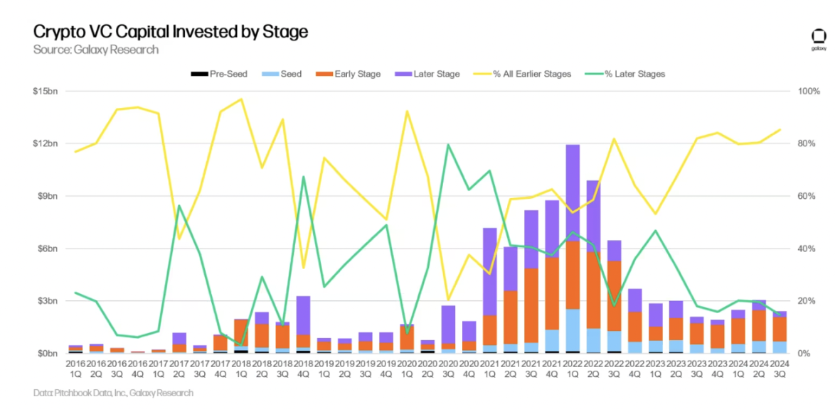 Galaxy details the third quarter crypto venture capital market: Early rounds dominate, new fund fundraising is challenging