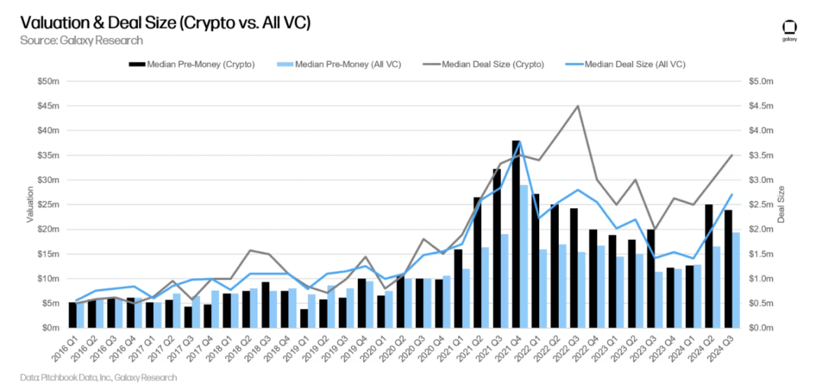 Galaxy details the third quarter crypto venture capital market: Early rounds dominate, new fund fundraising is challenging