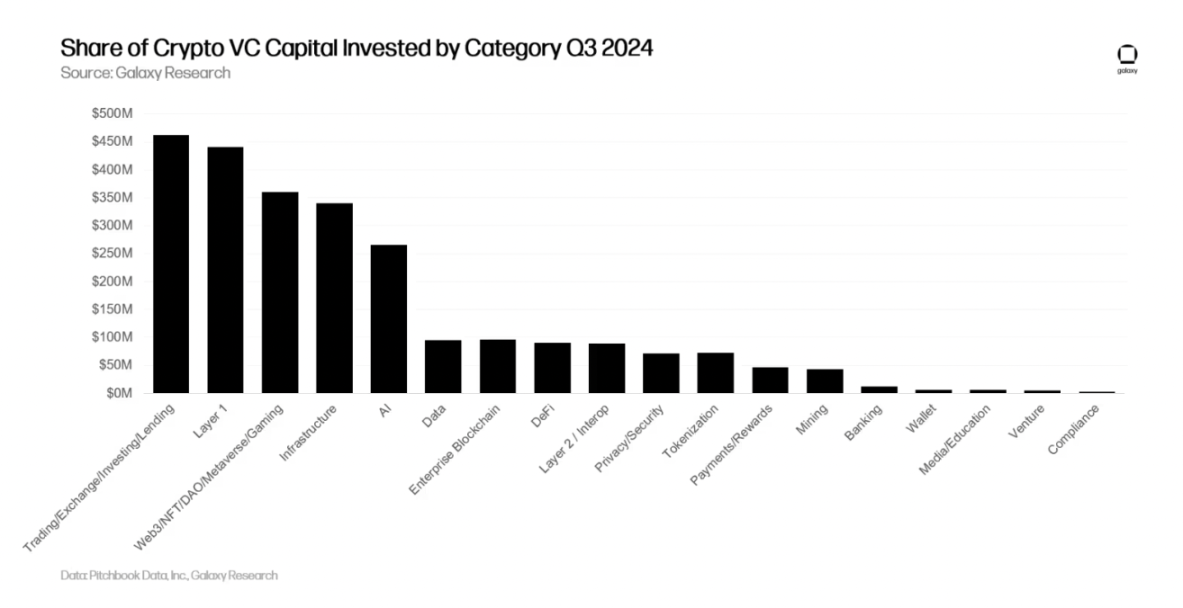 Galaxy details the third quarter crypto venture capital market: Early rounds dominate, new fund fundraising is challenging