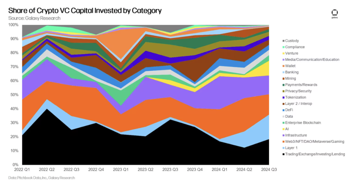 Galaxy details the third quarter crypto venture capital market: Early rounds dominate, new fund fundraising is challenging