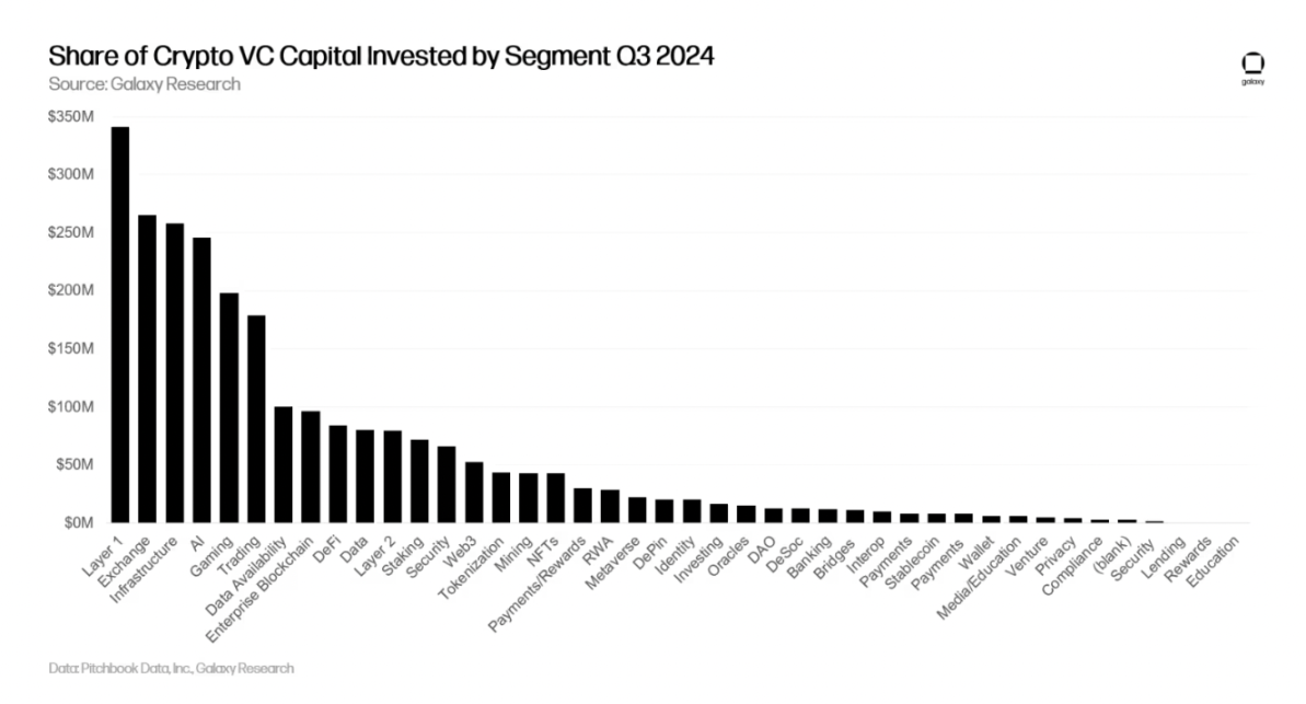 Galaxy details the third quarter crypto venture capital market: Early rounds dominate, new fund fundraising is challenging