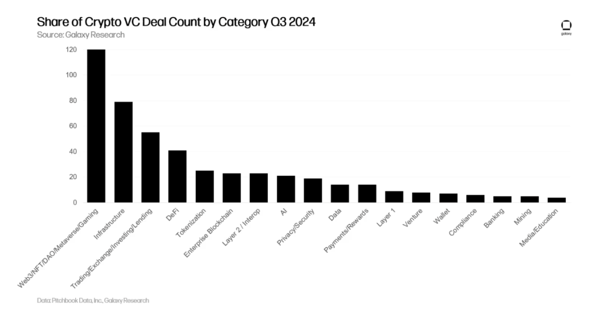 Galaxy details the third quarter crypto venture capital market: Early rounds dominate, new fund fundraising is challenging