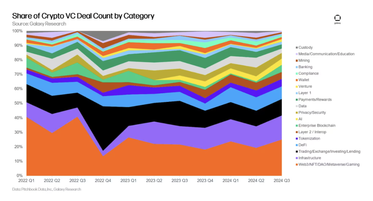 Galaxy details the third quarter crypto venture capital market: Early rounds dominate, new fund fundraising is challenging