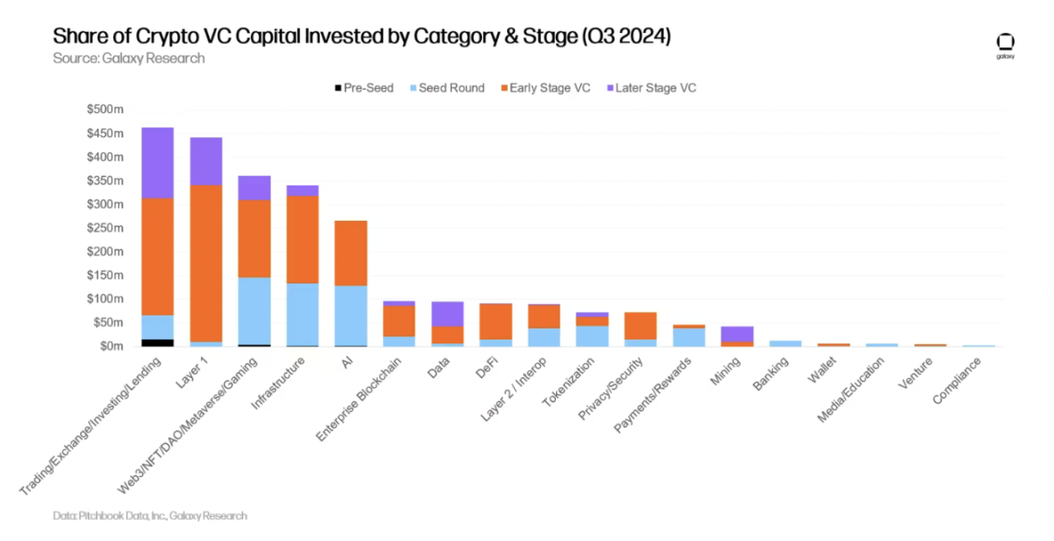 Galaxy details the third quarter crypto venture capital market: Early rounds dominate, new fund fundraising is challenging