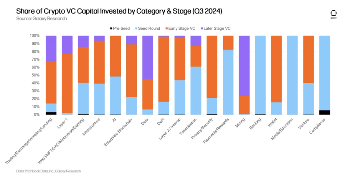 Galaxy details the third quarter crypto venture capital market: Early rounds dominate, new fund fundraising is challenging