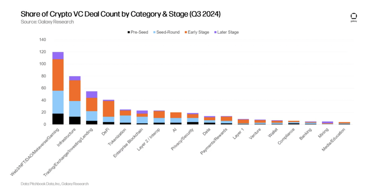 Galaxy details the third quarter crypto venture capital market: Early rounds dominate, new fund fundraising is challenging