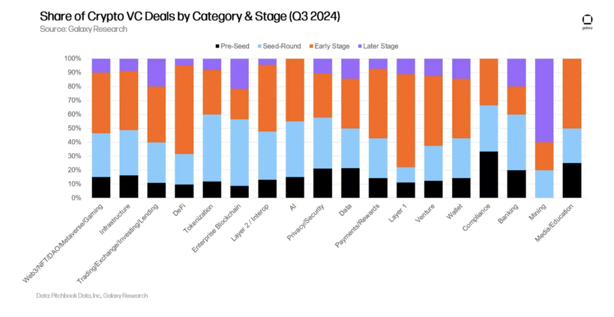 Galaxy details the third quarter crypto venture capital market: Early rounds dominate, new fund fundraising is challenging