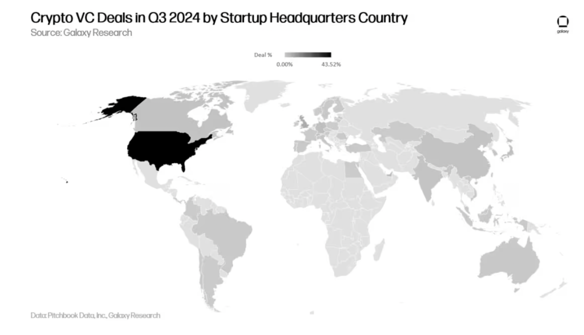 Galaxy details the third quarter crypto venture capital market: Early rounds dominate, new fund fundraising is challenging