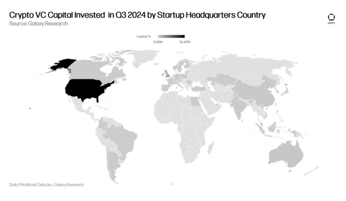 Galaxy details the third quarter crypto venture capital market: Early rounds dominate, new fund fundraising is challenging