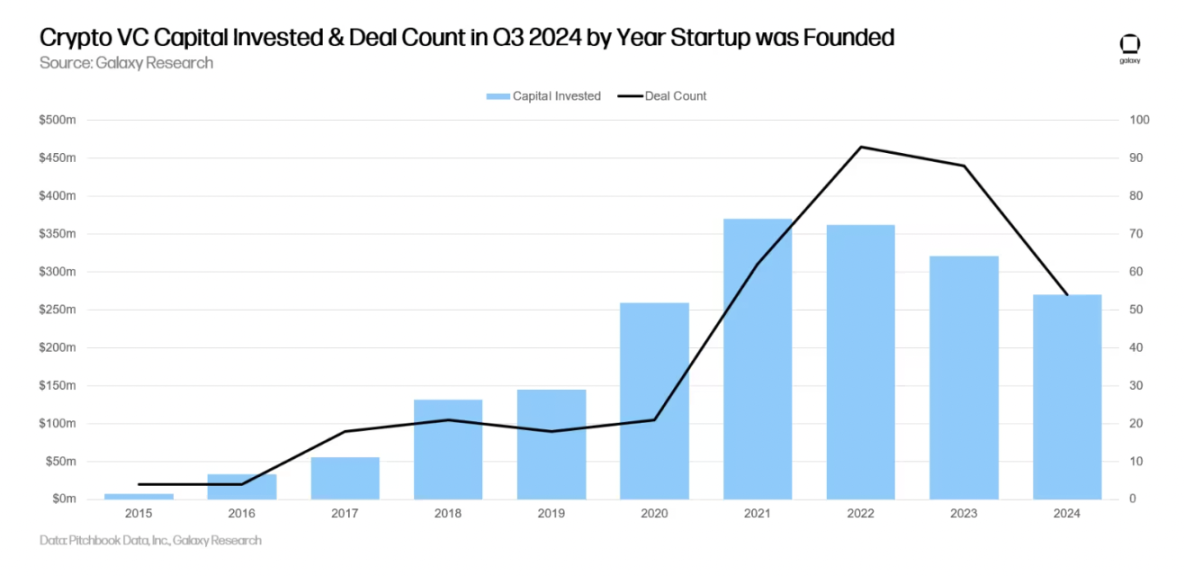 Galaxy details the third quarter crypto venture capital market: Early rounds dominate, new fund fundraising is challenging