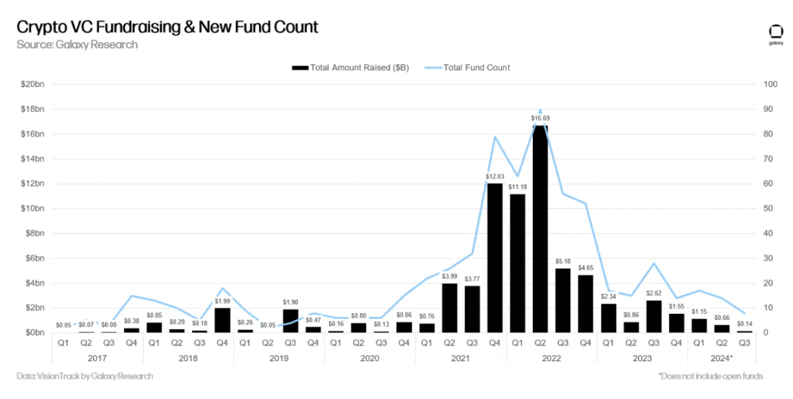 Galaxy details the third quarter crypto venture capital market: Early rounds dominate, new fund fundraising is challenging