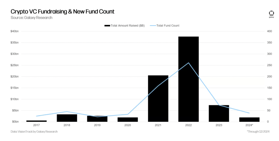 Galaxy details the third quarter crypto venture capital market: Early rounds dominate, new fund fundraising is challenging