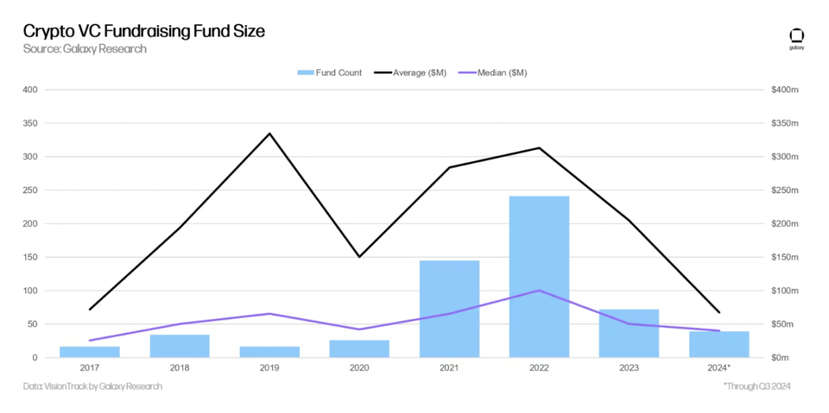 Galaxy details the third quarter crypto venture capital market: Early rounds dominate, new fund fundraising is challenging