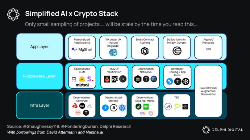 Delphi Digital: Opportunities, Challenges, and Future of DeAI