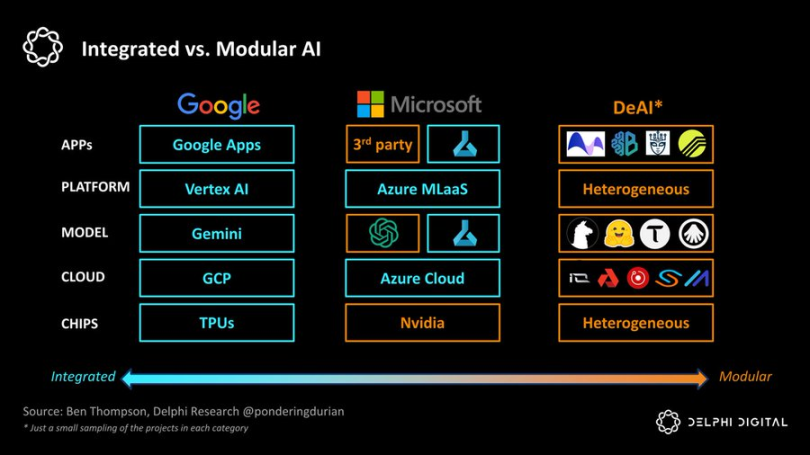 Delphi Digital: Opportunities, Challenges, and Future of DeAI