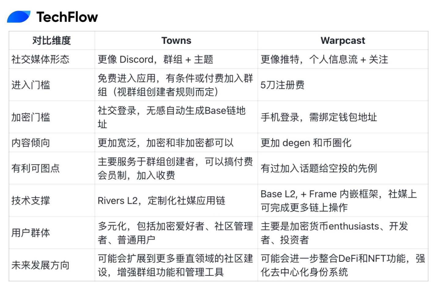 Overview of a16z's investment in the social protocol Towns, is decentralized social back?