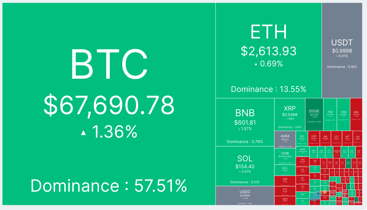 Market risk sentiment rises, Bitcoin touches $68,000