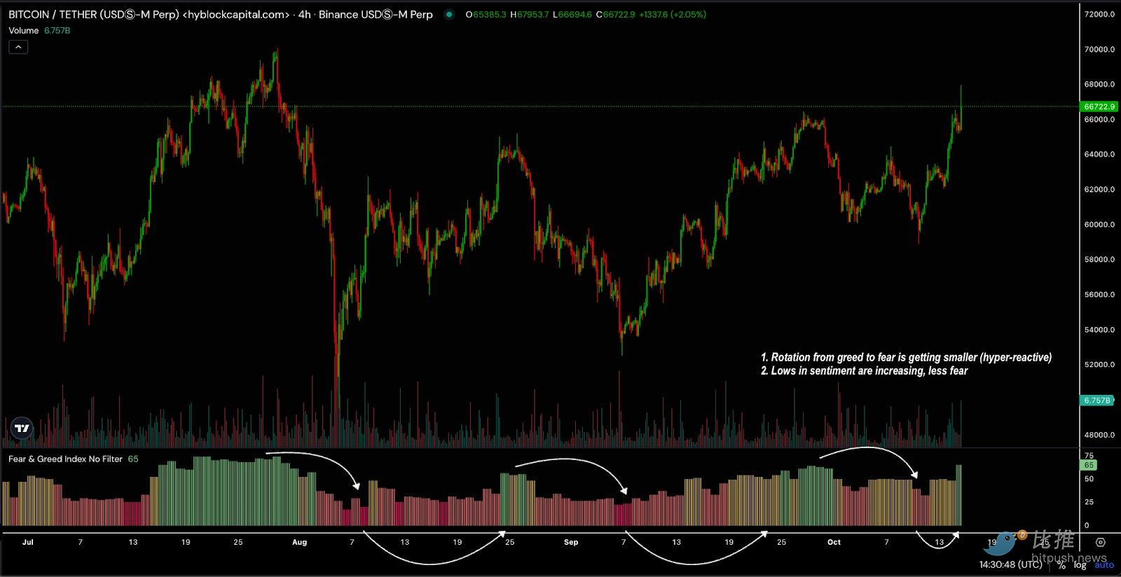 Market risk sentiment rises, Bitcoin touches $68,000