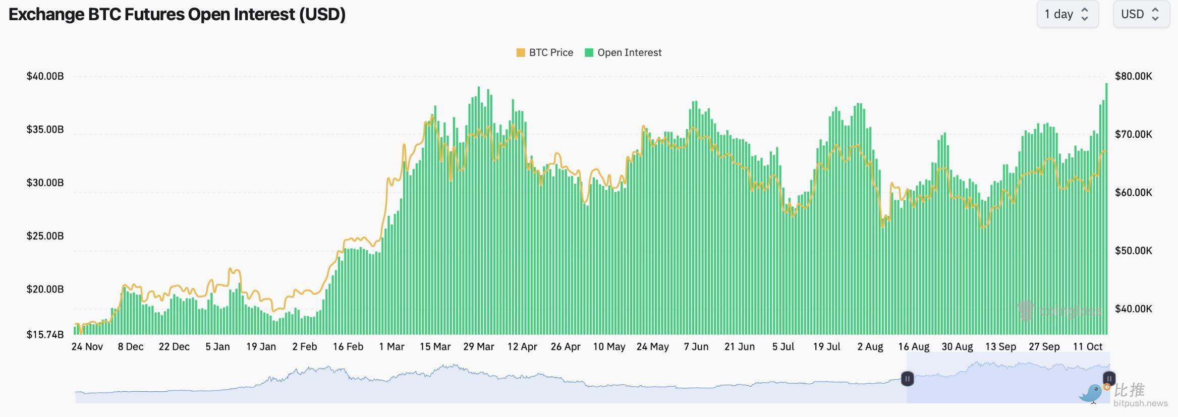 Market risk sentiment rises, Bitcoin touches $68,000