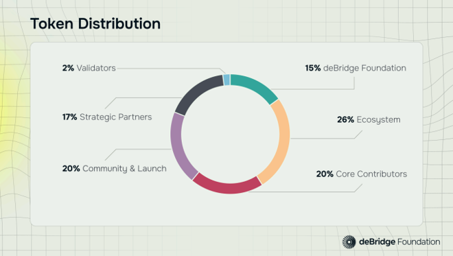 deBridge officially issues governance token DBR, do you have it in nearly 500,000 airdrop wallets?