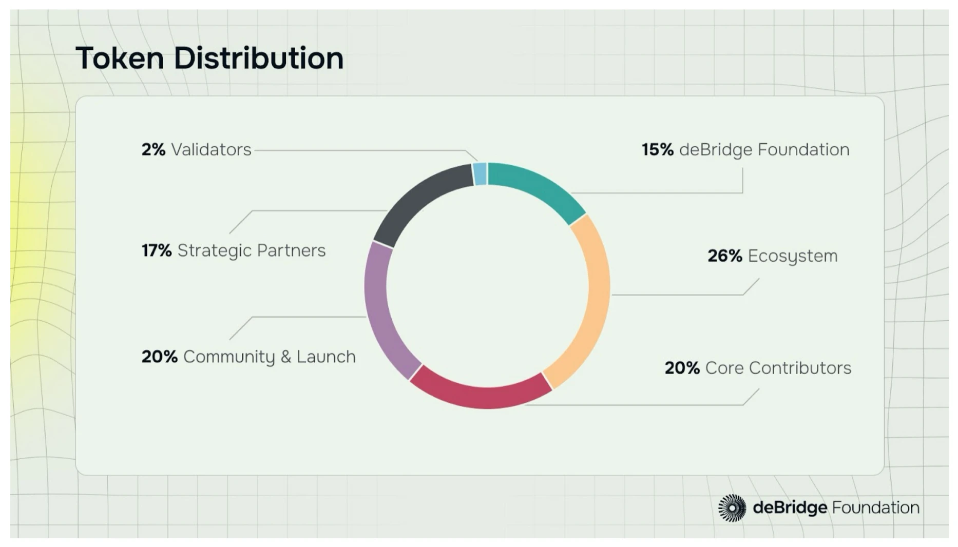 deBridge's governance token DBR is now live and airdropped to 491,000 wallets