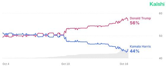 Odds of Donald Trump and Kamala Harris wining U.S. Presidency.  (Kalshi)