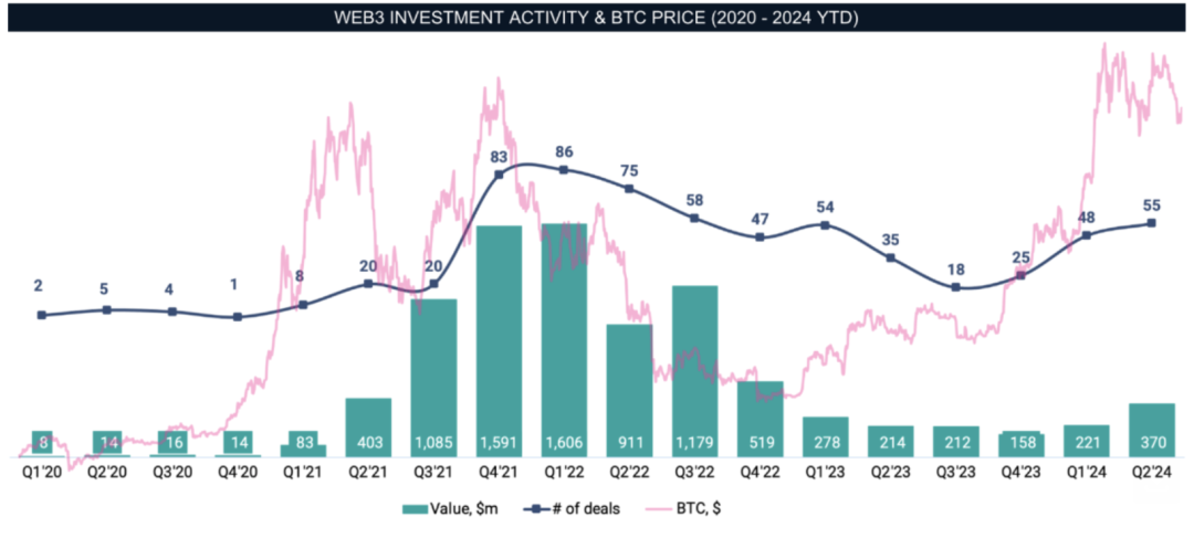 IOSG: Why are we cautiously optimistic about the recent defensive investment trends in the GameFi market?