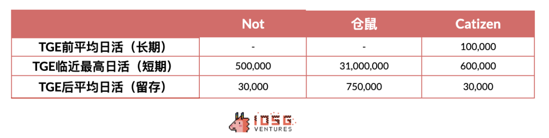 IOSG: Why are we cautiously optimistic about the recent defensive investment trends in the GameFi market?