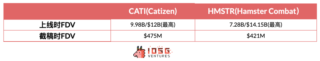 IOSG: Why are we cautiously optimistic about the recent defensive investment trends in the GameFi market?