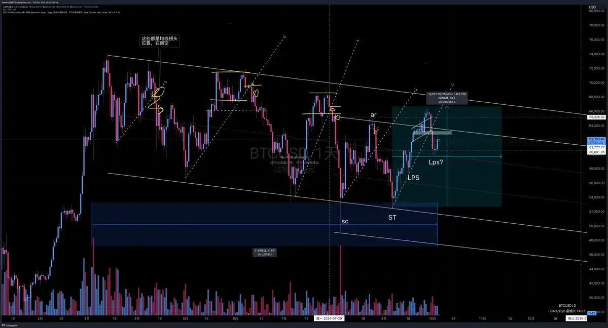 BTC Strongly Breaks Through $68,000, Is a New High Coming in October?