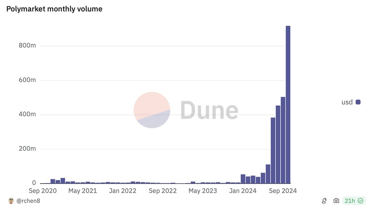 Polymarket Volume Hits Record $917M in October—How Much Higher Could It Go?